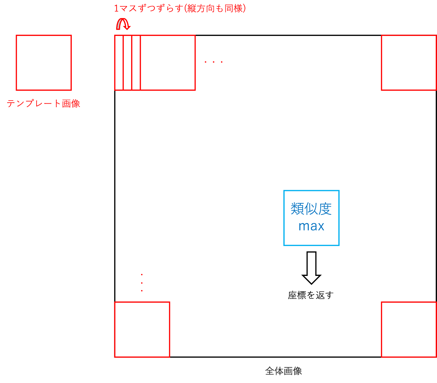 テンプレートマッチングの処理の流れ(テンプレートをスライドさせて類似度マップを作る)